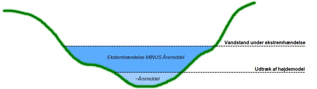 Figur 2.4: Eksempelvisning af metoden til at kompensere for manglende informationer om vandløbsgeometrien.